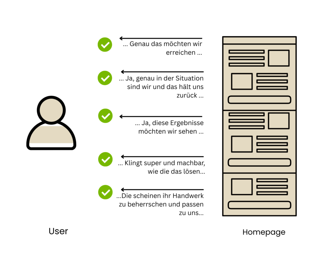 Grafik, die schematisch darstellt, wie Leadgenerierung auf einer B2B-Startseite eines Dienstleisters als stilles Verkaufsgespräch funktioniert.