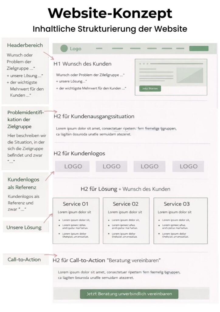 Website-Konzept zur inhaltlichen Strukturierung einer Website mit typischem Seitenaufbau